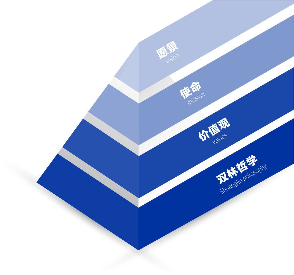 开云链接（中国）文化理念“金字塔”